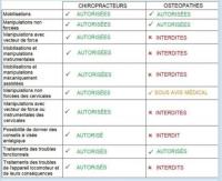 chiropraxie/ ostéopathie : Quels sont les différences entre les deux  en France